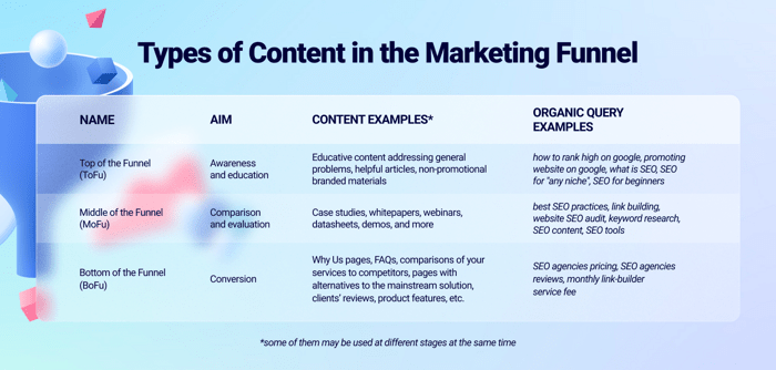 Types of content in the marketing funnel