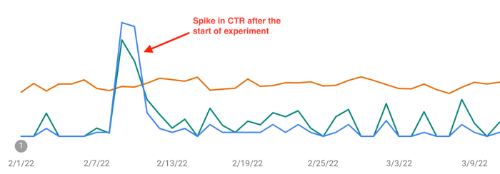 The data from Google Search Console shows a spike in clicks