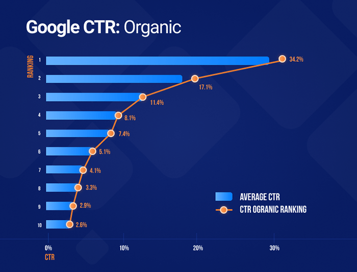 CTR for ranking positions on the SERP