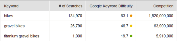 Keyword length versus keyword difficulty