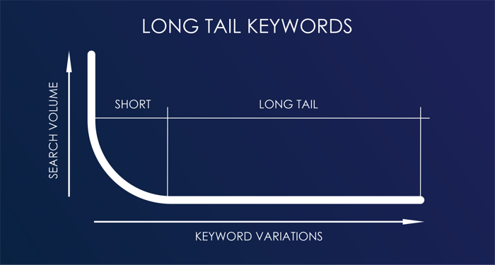 Long-tail keywords