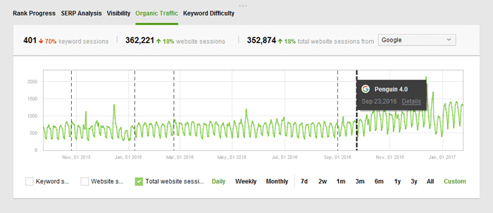 Google algorithm updates are marked with the dotted lines on the Progress graph