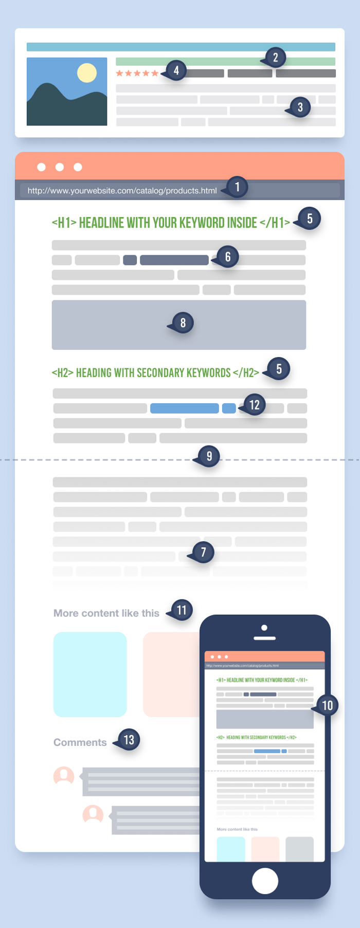 Anatomy of a perfectly optimized landing page