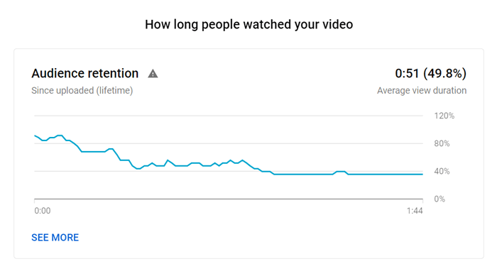 Rapport sur la fidélisation de l'audience YouTube