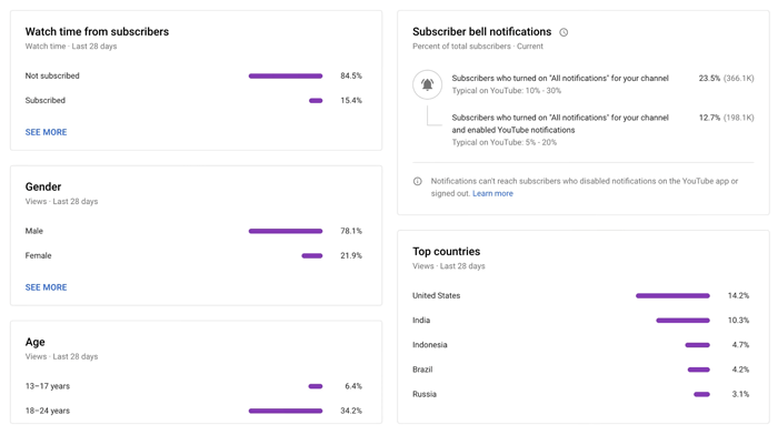 rapports d'analyse YouTube