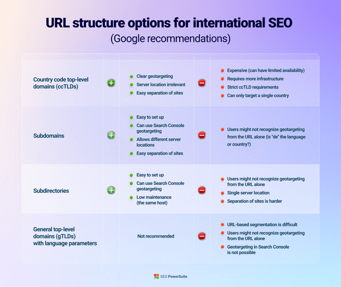 Opciones De Estructura De Url Para Seo Internacional (Recomendaciones De Google)