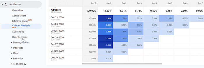 Analyze audience retention rate