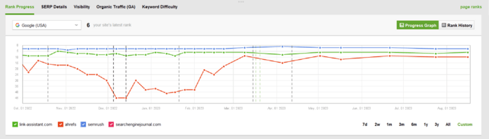 Tracking progress of multiple competitors alnongside your website in the Rank Progress graph