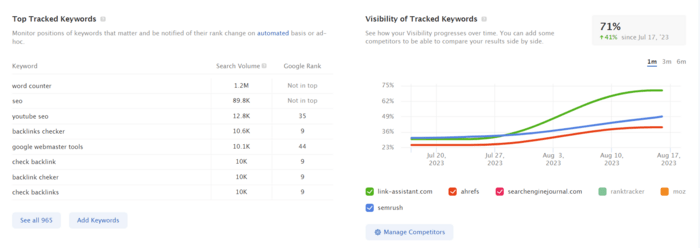 SEO Dashboard showing visibility progress of your site and competitors