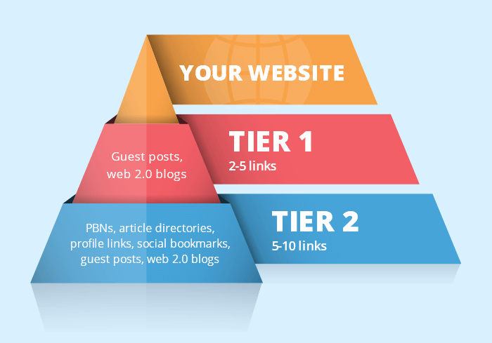 tiered backlinks