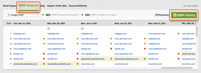 Look through the SERP history to find gains and losses and who outranked you