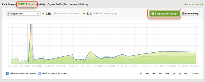 If rankings start to shake up drastically, this may indicate a Google algorithmic update