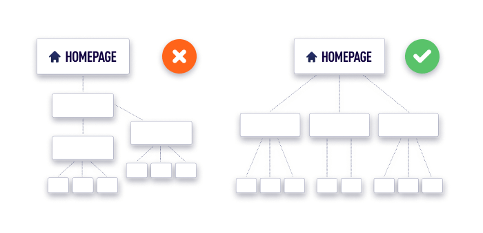 simple and scalable website structure