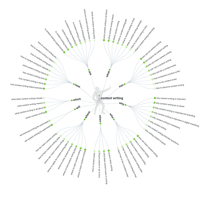 Visual diagram from Answer the Public