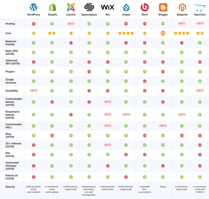 top 10 cms comparison table