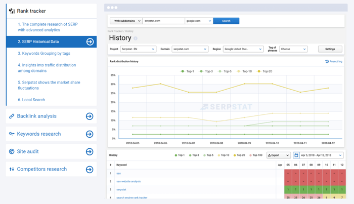 SERPstat is loved by SEO agencies for checking organic rankings