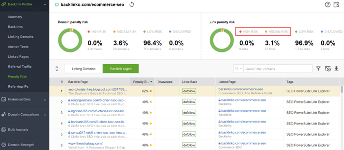 Perfil de backlink> seção Risco de penalidade da luneta de SEO