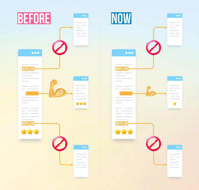 Fluxo do PageRank antes e depois de 2009