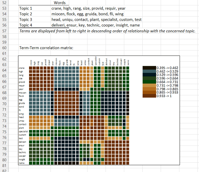 Wyniki LSA z XLSTAT