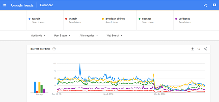 Google Trends is a great tool to analyze query performance over time