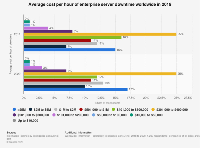 Server downtime costs per hour for enterprises in 2019/Source: Statista
