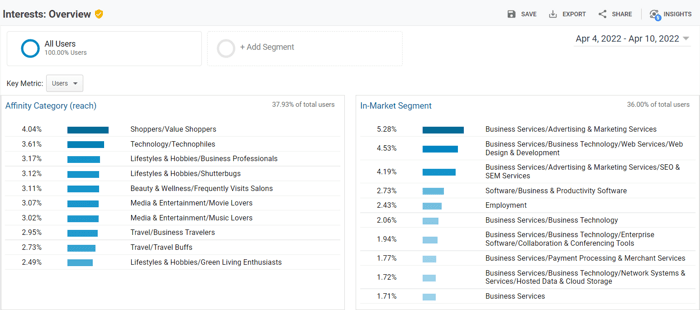 Audience Interests overview in Google Analytics