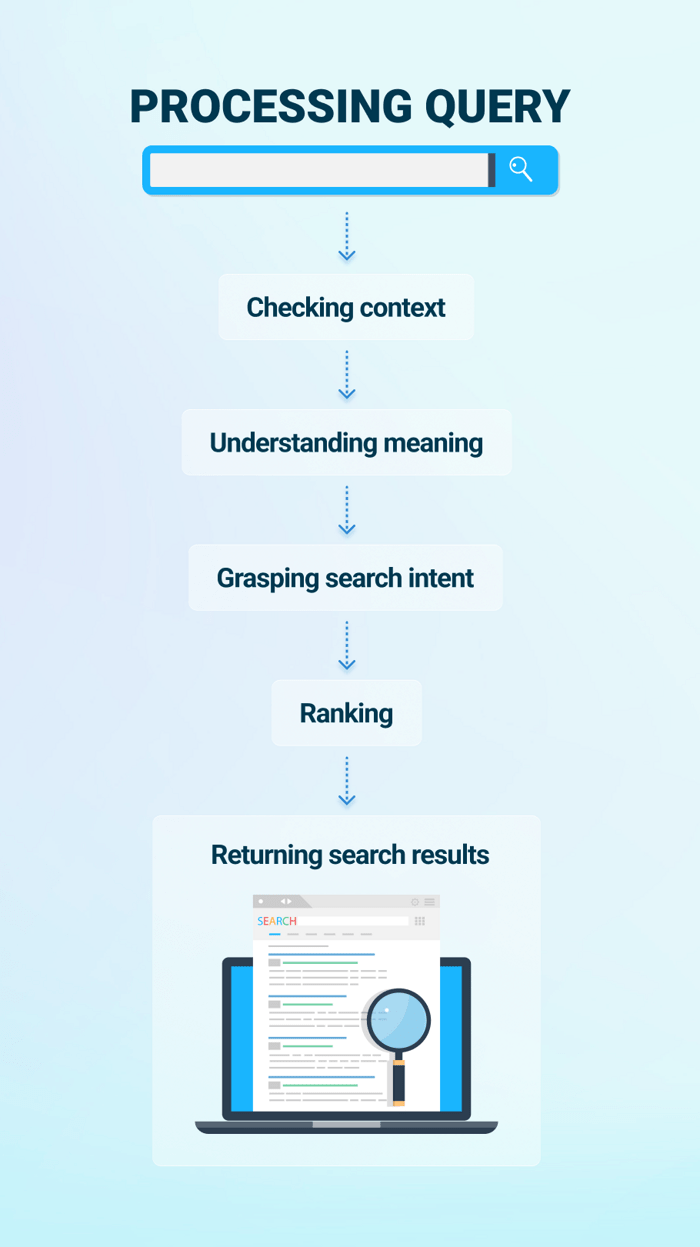 How Google processes queries and return search results