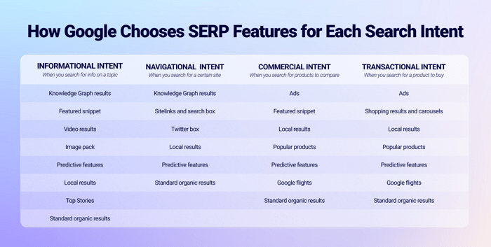table of how Google chooses what SERP features to show based on search intent