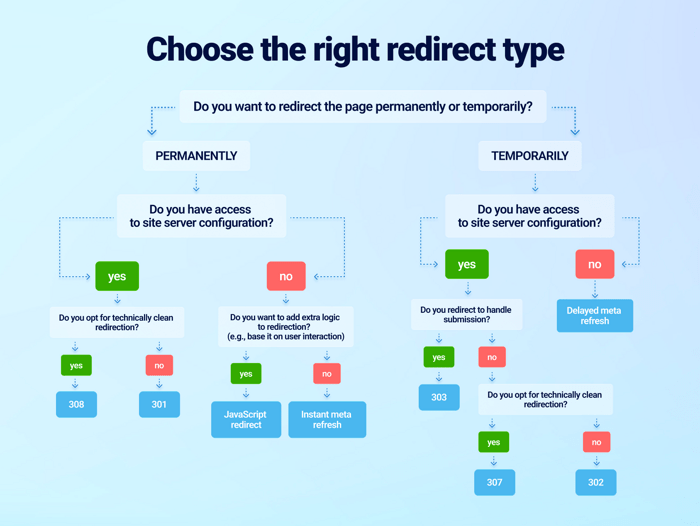 scheme to choose the right URL redirect
