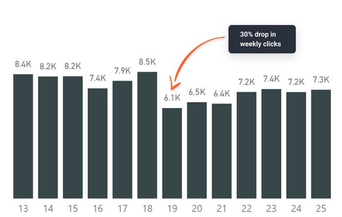 Huge drop in weekly clicks after worsened Core Web Vitals