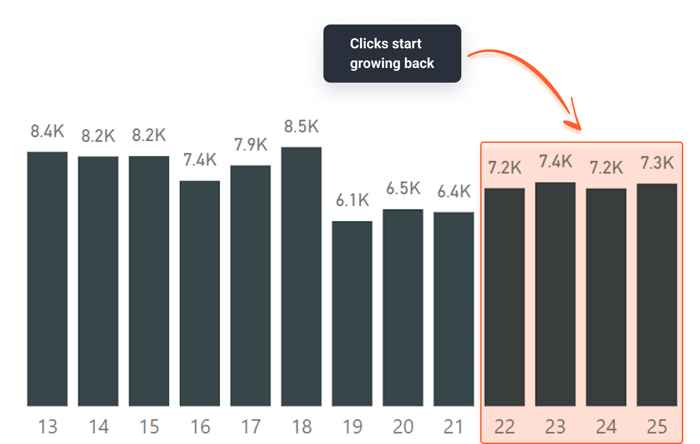 Clicks start growing back after improved Core Web Vitals