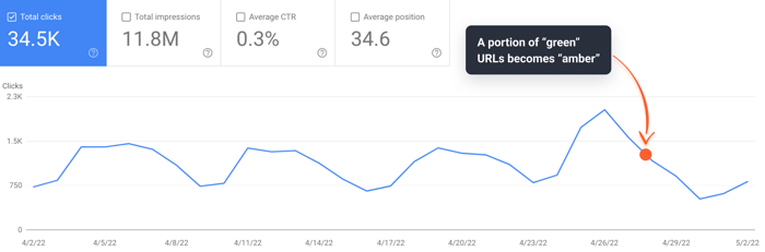 Drop in clicks in Google Search Console after Core Web Vitals worsened
