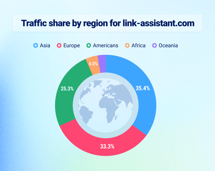 Traffic share by region for our website