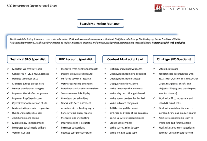 SEO Department Organizational Chart