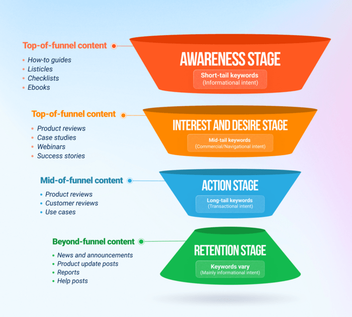 customer joyrney and content funnel