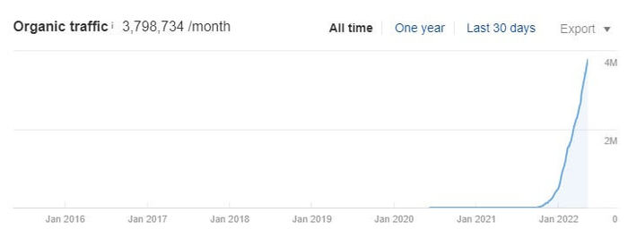 Abnormal traffic spike for SEO-first content