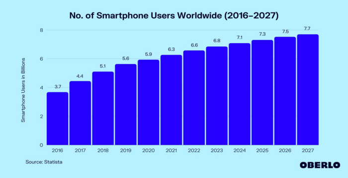 Chart demonstrating the increasing numbers of smartphone users worldwide. It estimates that there will be 7.7billion users by 2027