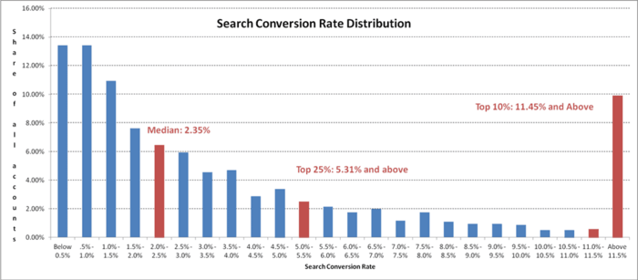 Chart demonstrating search conversion rate distribution. The top 10% has a conversion rate of 11.45%