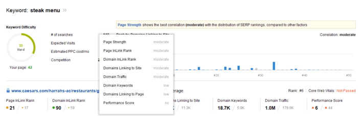 correlation between the SERP position and displayed metrics
