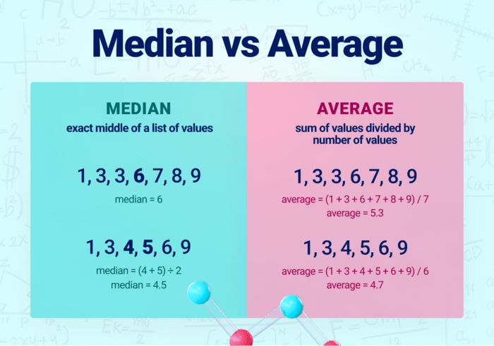 a comparison table between MEDIAN and AVERAGE functions