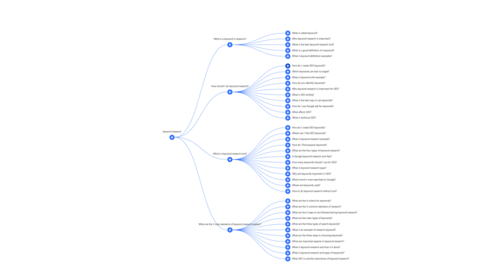 questions generated by AlsoAsked