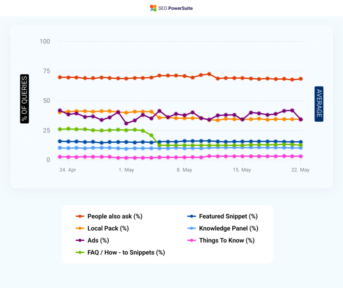 people also ask serp presence in may 2023