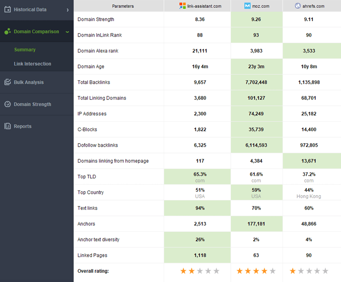 Compare domain strength of your competitors