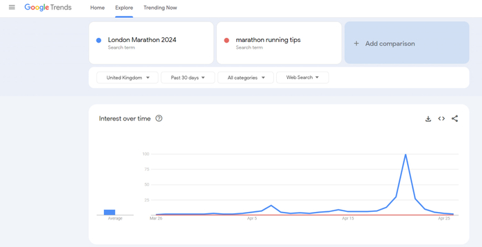 comparing two topics in Google Trends
