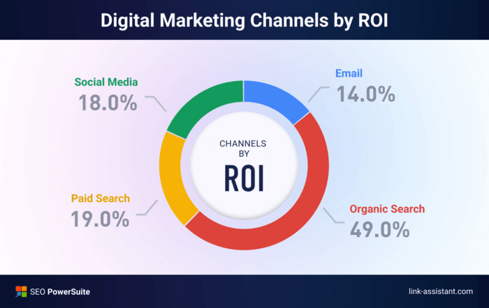 Digital marketing channels by ROI