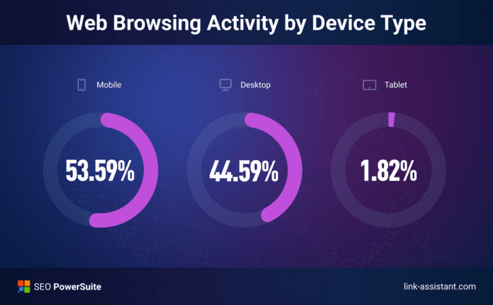 Web browsing activity by device
