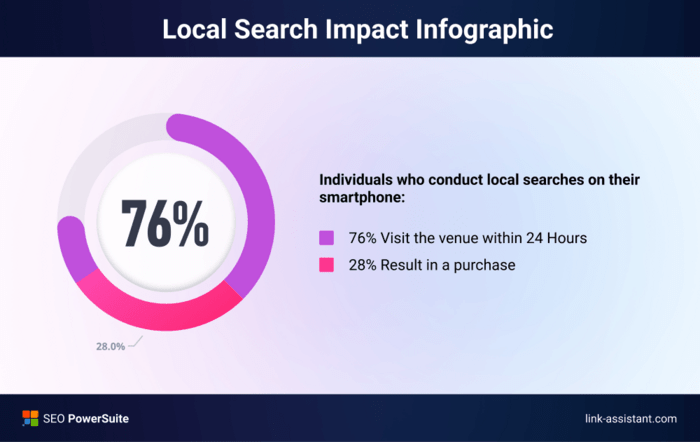 Local search impact infographic