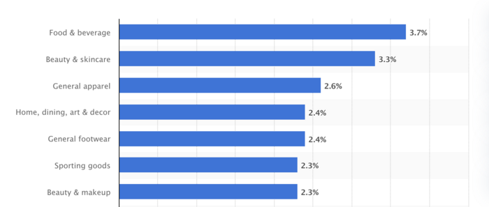 Conversion rates across niches by Statista