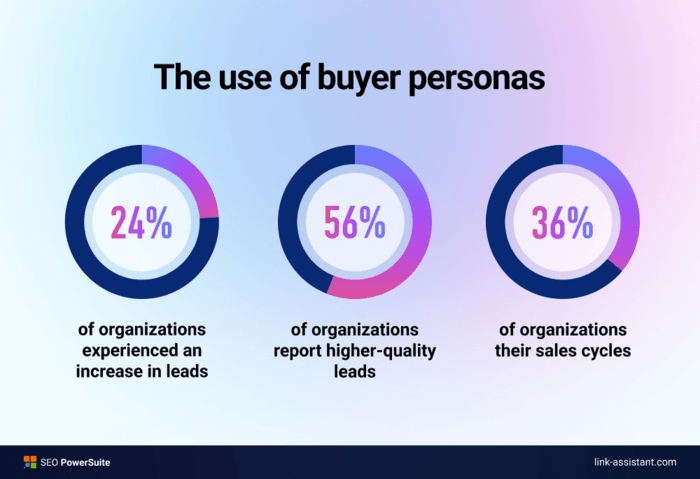 Use of buyer personas