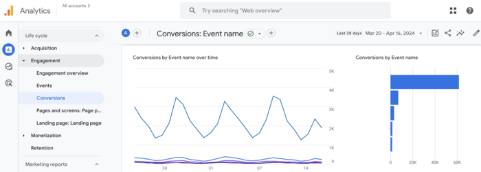Google Analytics conversion metrics